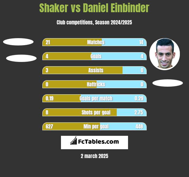 Shaker vs Daniel Einbinder h2h player stats