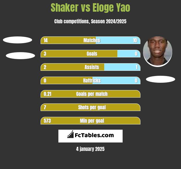 Shaker vs Eloge Yao h2h player stats