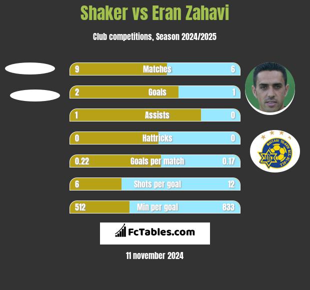 Shaker vs Eran Zahavi h2h player stats