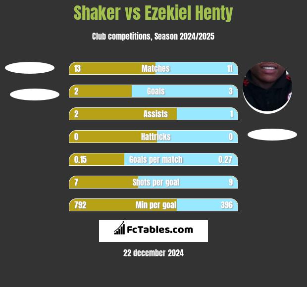 Shaker vs Ezekiel Henty h2h player stats