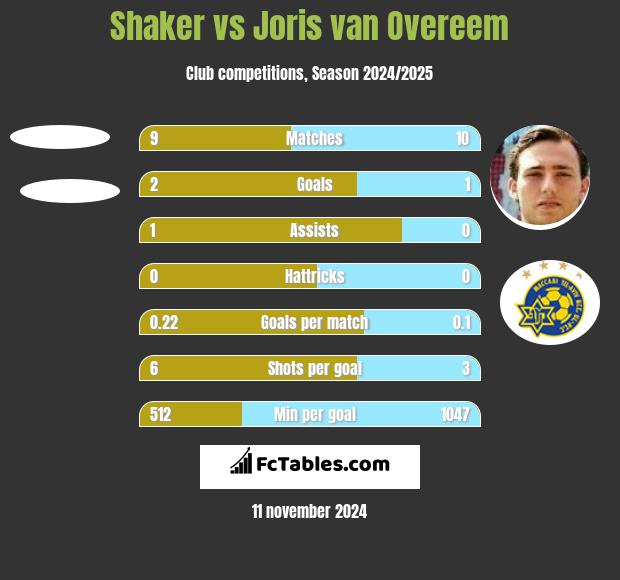 Shaker vs Joris van Overeem h2h player stats