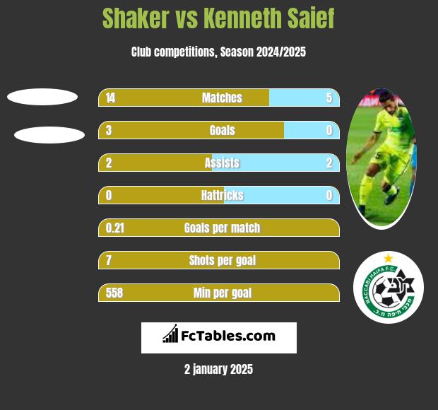 Shaker vs Kenneth Saief h2h player stats