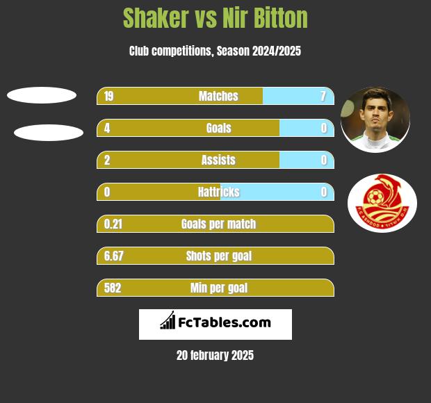 Shaker vs Nir Bitton h2h player stats