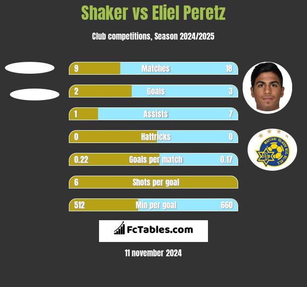 Shaker vs Eliel Peretz h2h player stats