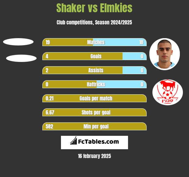 Shaker vs Elmkies h2h player stats