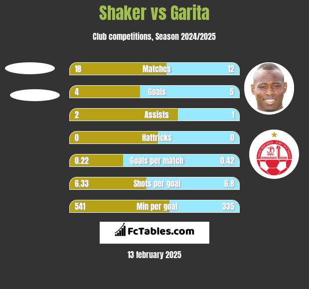 Shaker vs Garita h2h player stats