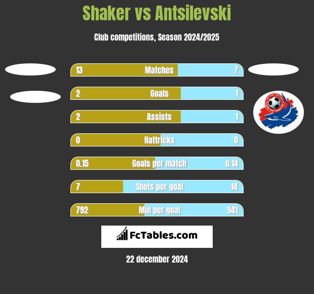 Shaker vs Antsilevski h2h player stats