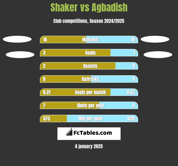 Shaker vs Agbadish h2h player stats