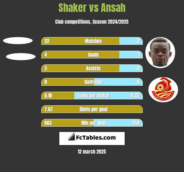 Shaker vs Ansah h2h player stats