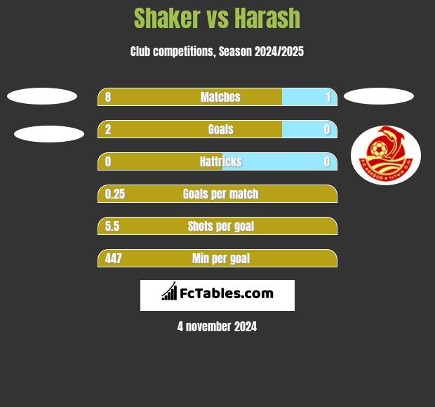 Shaker vs Harash h2h player stats