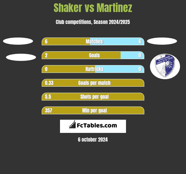 Shaker vs Martinez h2h player stats