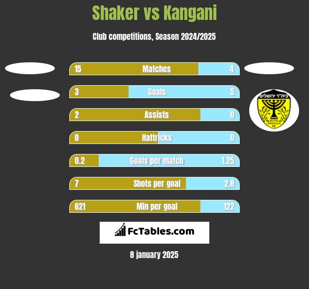 Shaker vs Kangani h2h player stats