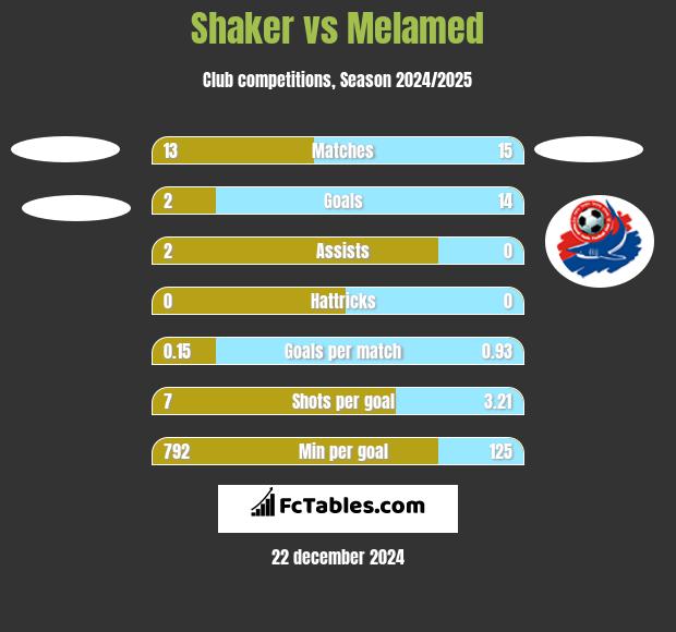 Shaker vs Melamed h2h player stats