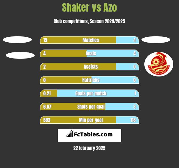 Shaker vs Azo h2h player stats