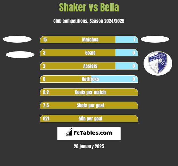 Shaker vs Bella h2h player stats