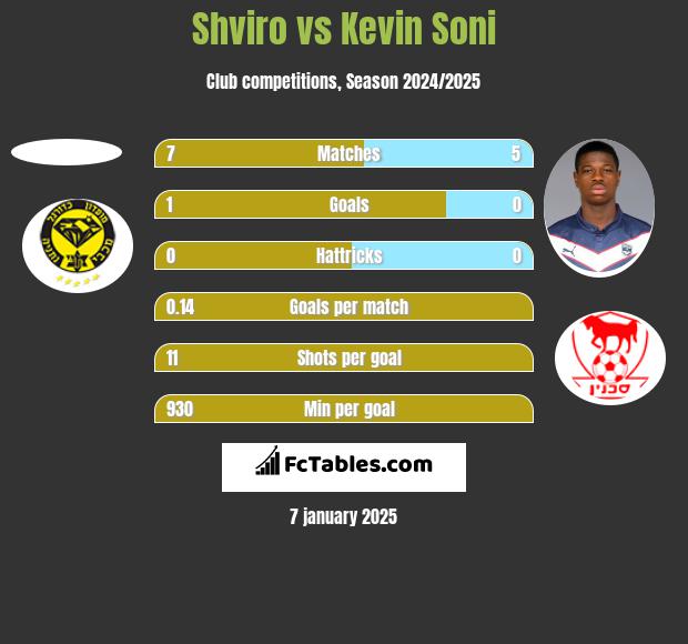 Shviro vs Kevin Soni h2h player stats