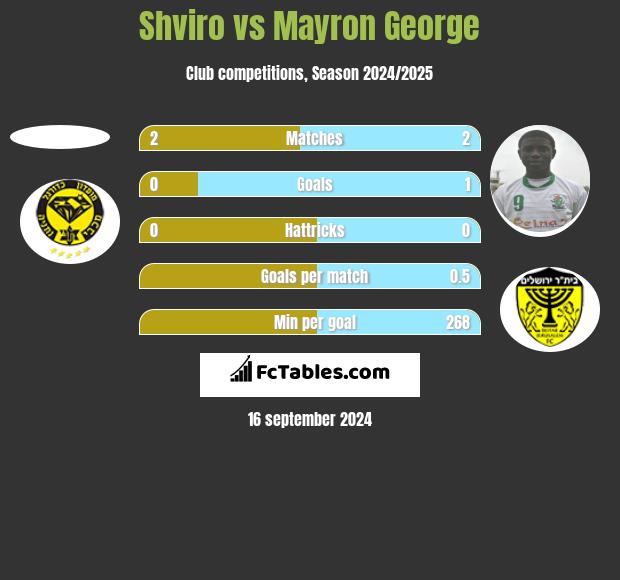 Shviro vs Mayron George h2h player stats