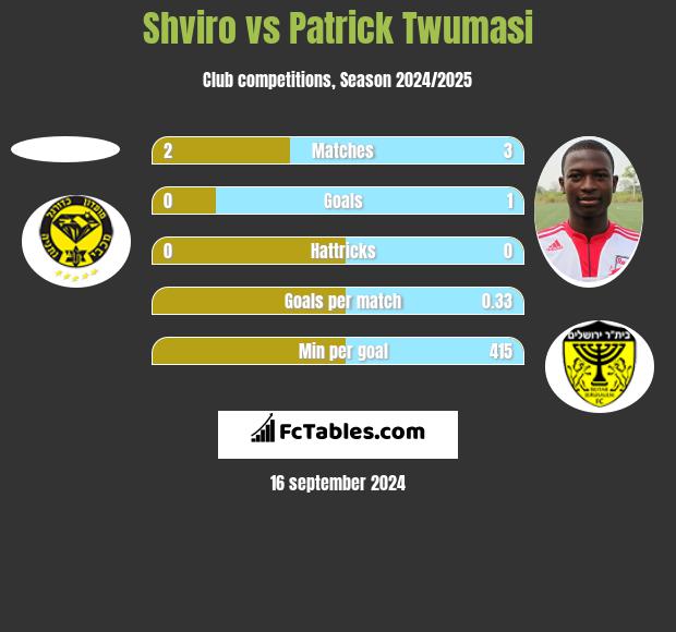 Shviro vs Patrick Twumasi h2h player stats