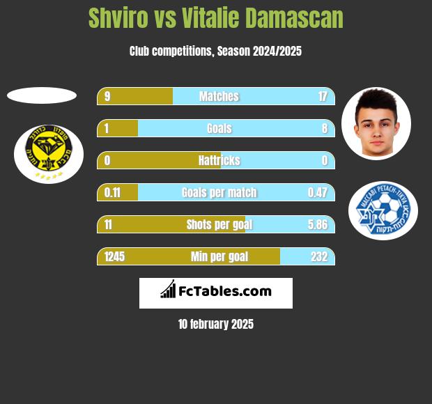 Shviro vs Vitalie Damascan h2h player stats