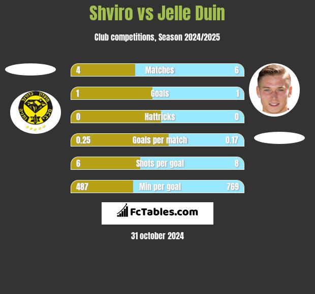 Shviro vs Jelle Duin h2h player stats