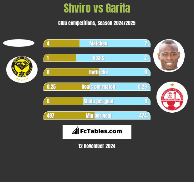 Shviro vs Garita h2h player stats