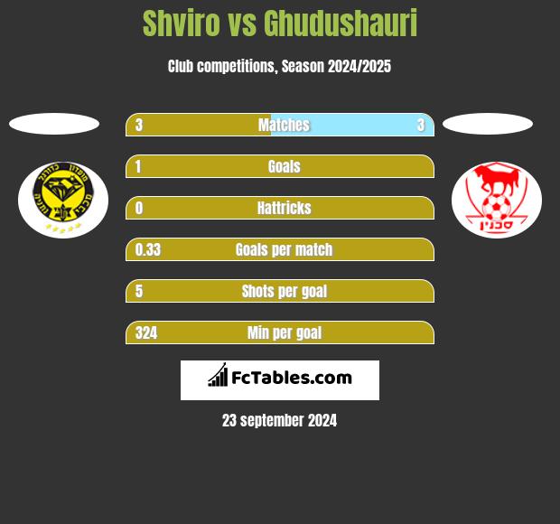 Shviro vs Ghudushauri h2h player stats