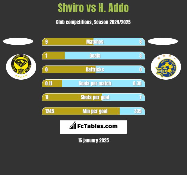 Shviro vs H. Addo h2h player stats