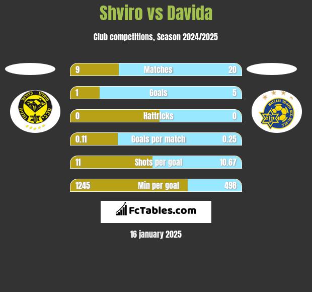 Shviro vs Davida h2h player stats