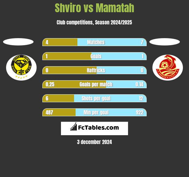 Shviro vs Mamatah h2h player stats