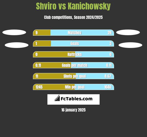 Shviro vs Kanichowsky h2h player stats