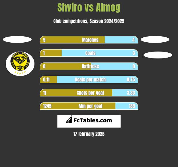 Shviro vs Almog h2h player stats