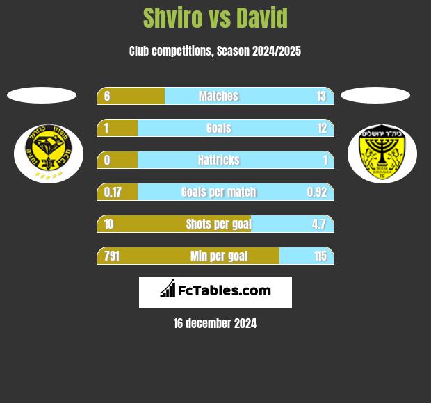 Shviro vs David h2h player stats