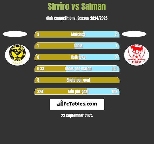 Shviro vs Salman h2h player stats