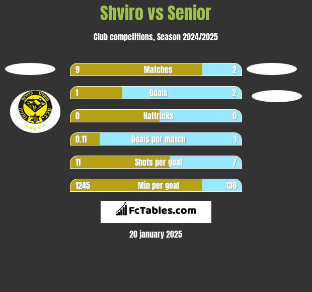 Shviro vs Senior h2h player stats