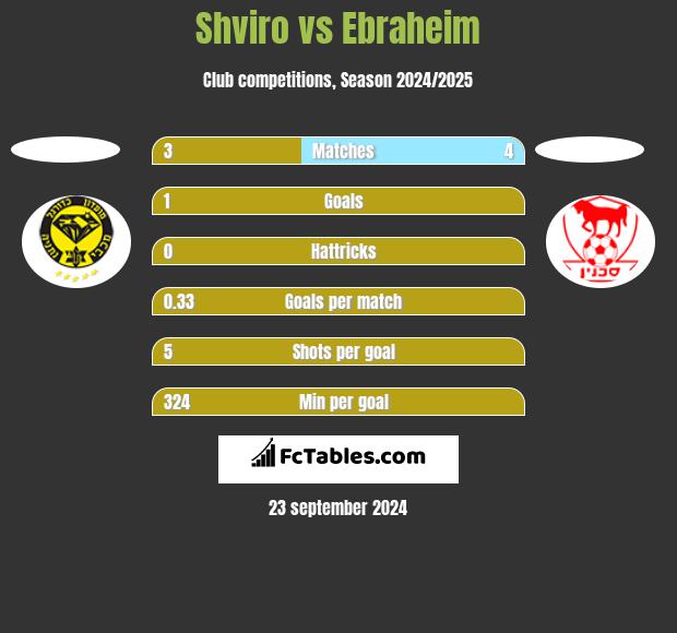 Shviro vs Ebraheim h2h player stats