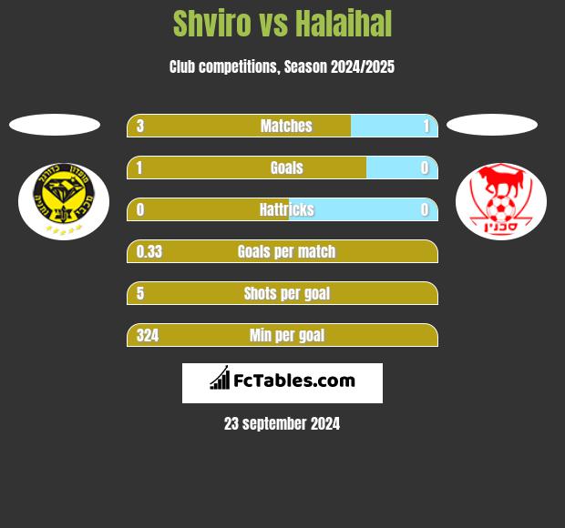 Shviro vs Halaihal h2h player stats