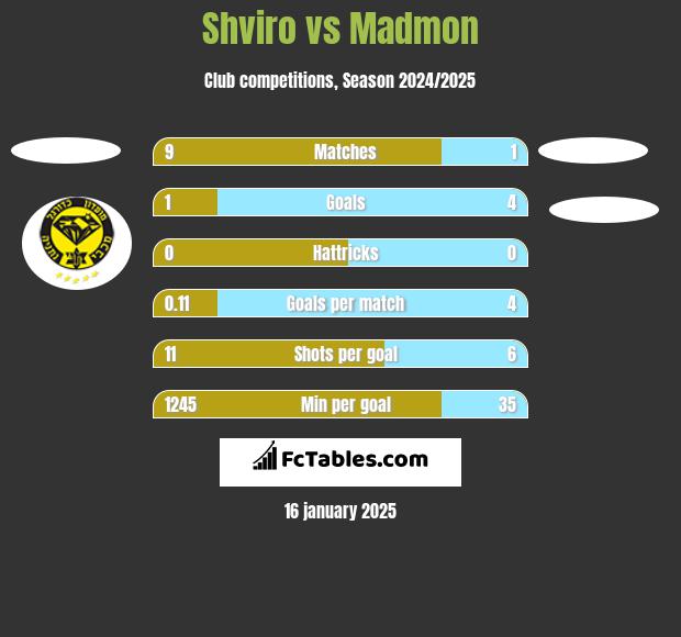 Shviro vs Madmon h2h player stats