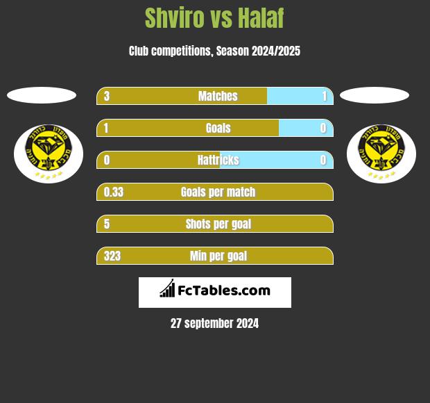 Shviro vs Halaf h2h player stats