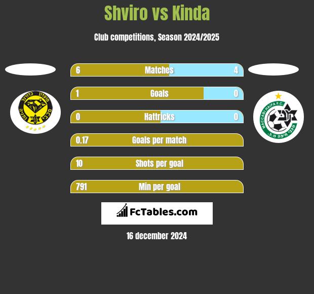 Shviro vs Kinda h2h player stats