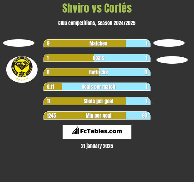 Shviro vs Cortés h2h player stats