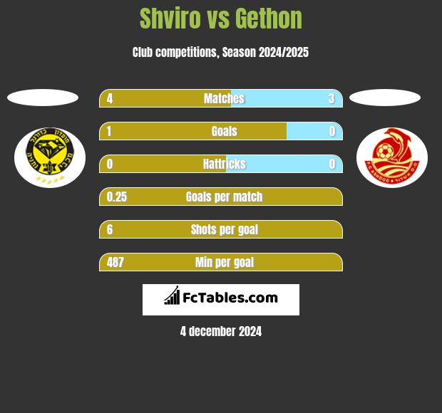 Shviro vs Gethon h2h player stats