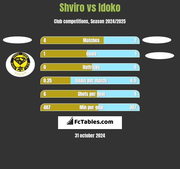 Shviro vs Idoko h2h player stats