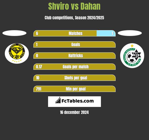 Shviro vs Dahan h2h player stats