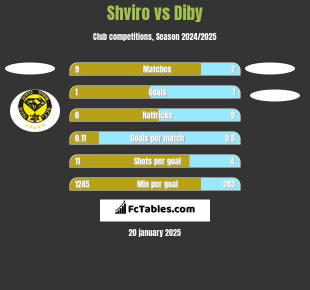 Shviro vs Diby h2h player stats