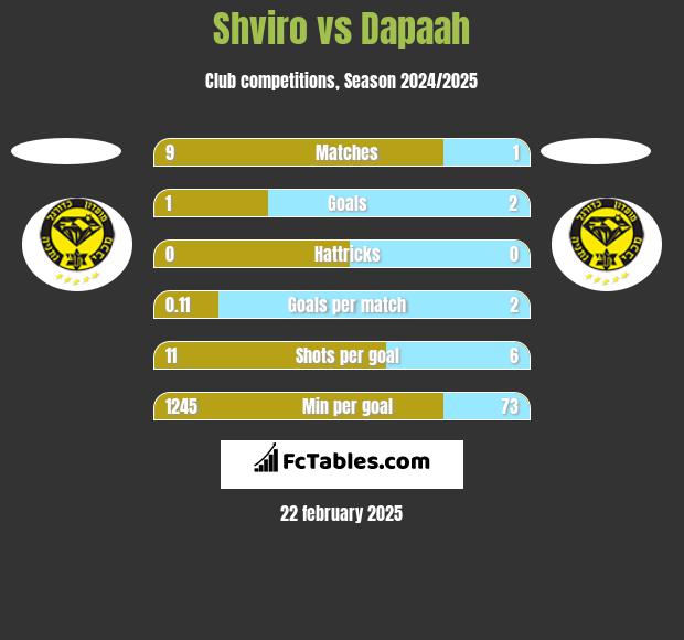 Shviro vs Dapaah h2h player stats