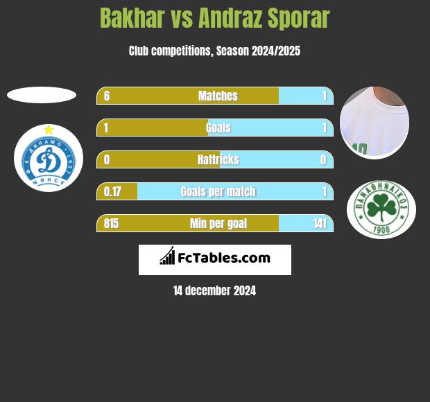 Bakhar vs Andraz Sporar h2h player stats