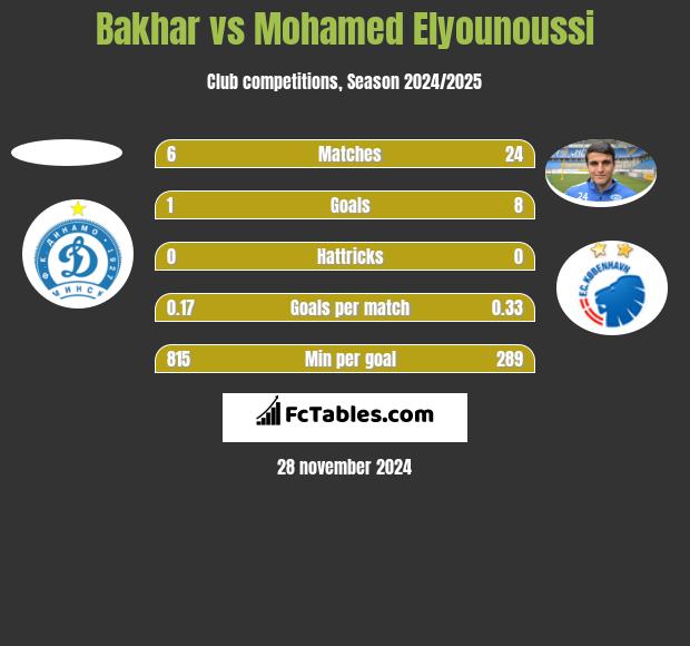 Bakhar vs Mohamed Elyounoussi h2h player stats