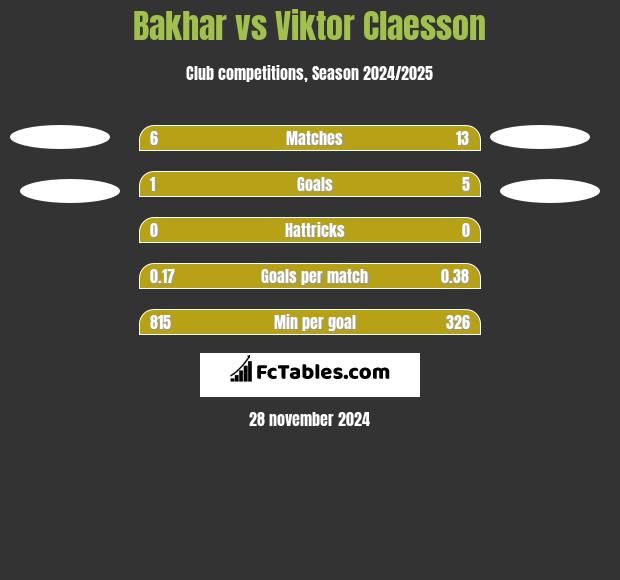 Bakhar vs Viktor Claesson h2h player stats