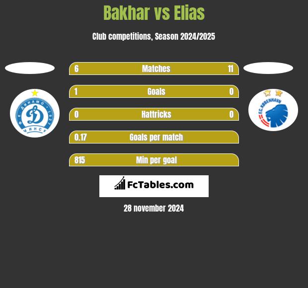 Bakhar vs Elias h2h player stats