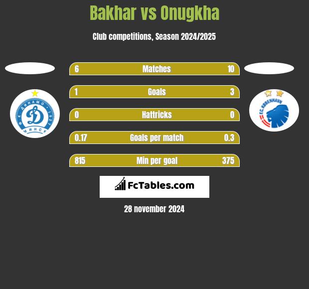 Bakhar vs Onugkha h2h player stats